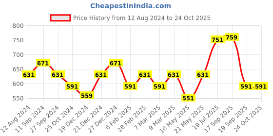 myntra.com Ajile by Pantaloons Women Typography Printed T-Shirt ajile by pantaloons Price History Graph from 12 Aug 2024 to 23 Oct 2025