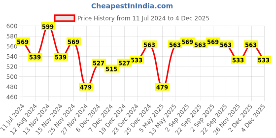 myntra.com Ajile by Pantaloons Women Violet Abstract Print Boxy Top ajile by pantaloons Price History Graph from 11 Jul 2024 to 4 Dec 2025