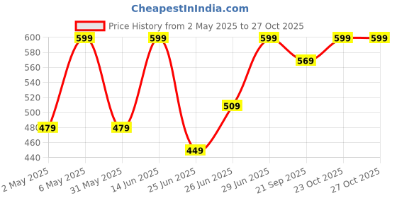 myntra.com Ajile by Pantaloons Women White Ribbed Top ajile by pantaloons Price History Graph from 2 May 2025 to 27 Oct 2025