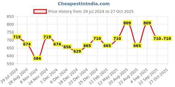 myntra.com Ajile by Pantaloons Women White Sweatshirt ajile by pantaloons Price History Graph from 29 Jul 2024 to 26 Oct 2025