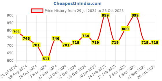 myntra.com Ajile by Pantaloons Women Yellow Printed Cotton Joggers ajile by pantaloons Price History Graph from 29 Jul 2024 to 26 Oct 2025