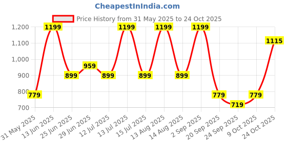 myntra.com ajile by pantaloons Ajile by PantaloonsMen Mid Rise Track Pants ajile by pantaloons Price History Graph from 31 May 2025 to 22 Oct 2025