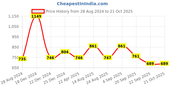 myntra.com ajile by pantaloons Ajile by PantaloonsMen Navy Blue Solid Slim Fit Track Pants ajile by pantaloons Price History Graph from 28 Aug 2024 to 20 Oct 2025