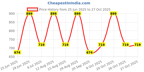 myntra.com ajile by pantaloons Ajile Round Neck Raglan Sleeves Blended Relaxed Fit t-shirt ajile by pantaloons Price History Graph from 25 Jun 2025 to 26 Oct 2025