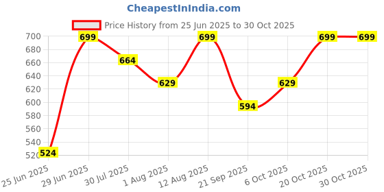 myntra.com ajile by pantaloons Ajile Solid Polyester Round Neck Slim Fit T-shirts ajile by pantaloons Price History Graph from 25 Jun 2025 to 30 Oct 2025