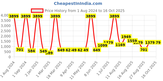myntra.com AJISH Beige Terry Cotton 210 GSM Water Resistant Mattress Protector ajish Price History Graph from 1 Aug 2024 to 15 Oct 2025