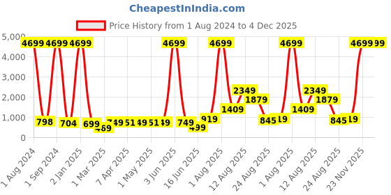 myntra.com AJISH Beige Terry Cotton 210 GSM Water Resistant Mattress Protector ajish Price History Graph from 1 Aug 2024 to 3 Dec 2025