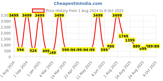 myntra.com AJISH Beige Water Resistant Fitted Mattress Protector ajish Price History Graph from 1 Aug 2024 to 9 Oct 2025