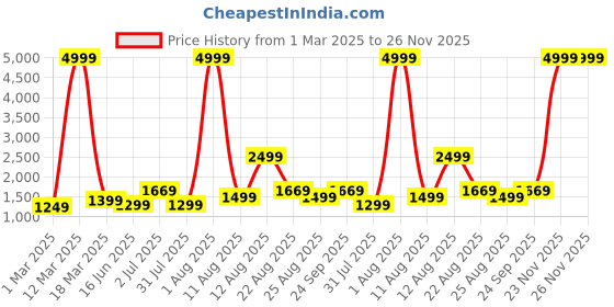 myntra.com AJISH Black & Burgundy AC Room 210 GSM Double Bed Comforter ajish Price History Graph from 1 Mar 2025 to 25 Nov 2025