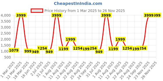 myntra.com AJISH Black & Burgundy AC Room 210 GSM Single Bed Comforter ajish Price History Graph from 1 Mar 2025 to 25 Nov 2025