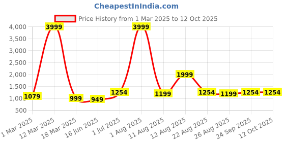myntra.com AJISH Black & Grey AC Room 210 GSM Single Bed Comforter ajish Price History Graph from 1 Mar 2025 to 12 Oct 2025