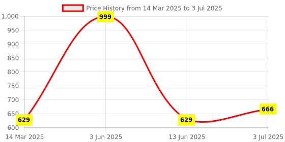 myntra.com AJISH Black & White Set of 2 Floral Window Curtain ajish Price History Graph from 14 Mar 2025 to 3 Jul 2025