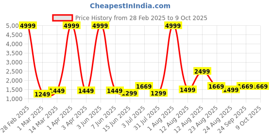 myntra.com AJISH Black Mild Winter 233 GSM Double Bed Comforter ajish Price History Graph from 28 Feb 2025 to 9 Oct 2025