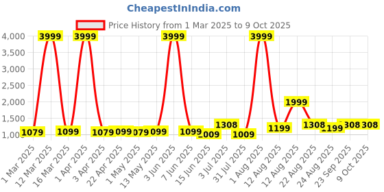myntra.com AJISH Black Mild Winter 233 GSM Single Bed Comforter ajish Price History Graph from 1 Mar 2025 to 9 Oct 2025