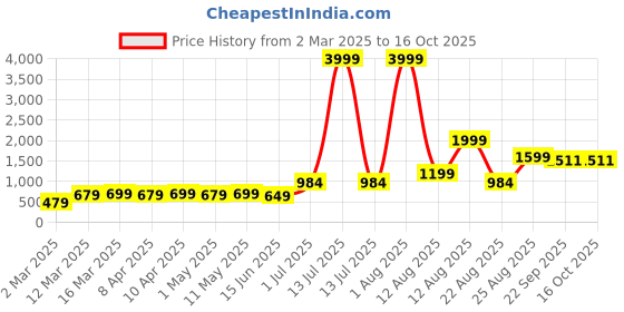 myntra.com AJISH Blue & Grey 180 TC King Bedsheet with 2 Pillow Covers Set 223.52 CM X 241 CM ajish Price History Graph from 2 Mar 2025 to 16 Oct 2025