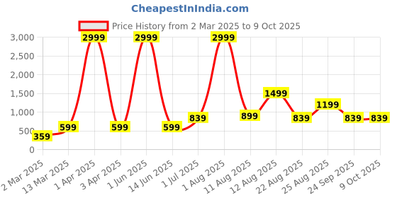 myntra.com AJISH Blue & Grey Geometric 180 TC Single Bedsheet with 1 Pillow Covers ajish Price History Graph from 2 Mar 2025 to 8 Oct 2025