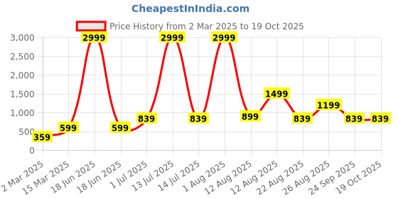 myntra.com AJISH Blue Geometric 180 TC Single Bedsheet with 1 Pillow Covers Set 137.16 CM X 228.6 CM ajish Price History Graph from 2 Mar 2025 to 18 Oct 2025