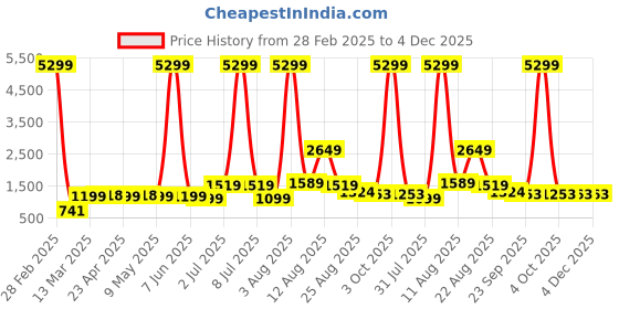 myntra.com AJISH Blue Striped 300 TC King Bedsheet with 2 Pillow Covers ajish Price History Graph from 28 Feb 2025 to 4 Dec 2025