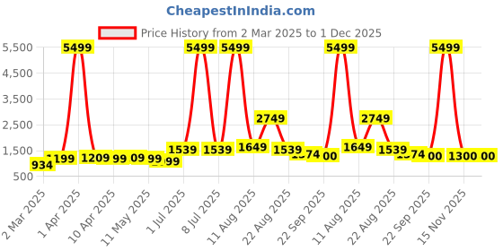 myntra.com AJISH Blue Striped 300 TC King Bedsheet with 2 Pillow Covers ajish Price History Graph from 2 Mar 2025 to 30 Nov 2025