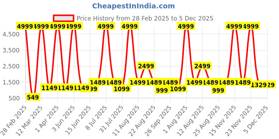 myntra.com AJISH Blue Striped 300 TC Queen Bedsheet with 2 Pillow Covers ajish Price History Graph from 28 Feb 2025 to 5 Dec 2025