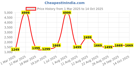 myntra.com AJISH Brown & White AC Room 210 GSM Double Bed Comforter ajish Price History Graph from 1 Mar 2025 to 14 Oct 2025