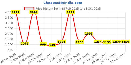myntra.com AJISH Brown & White AC Room 210 GSM Single Bed Comforter ajish Price History Graph from 28 Feb 2025 to 14 Oct 2025