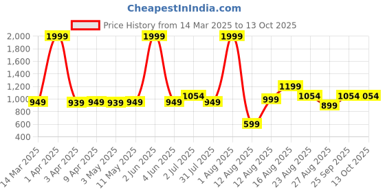 myntra.com AJISH Brown & White Set of 2 Floral Long Door Curtain ajish Price History Graph from 14 Mar 2025 to 13 Oct 2025