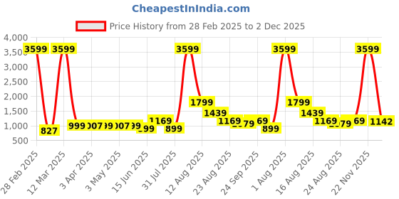 myntra.com AJISH Brown Polycotton Water Resistant Mattress Protector ajish Price History Graph from 28 Feb 2025 to 2 Dec 2025