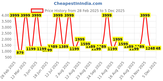 myntra.com AJISH Brown Polycotton Water Resistant Mattress Protector ajish Price History Graph from 28 Feb 2025 to 5 Dec 2025