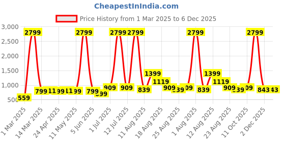 myntra.com AJISH Brown Polycotton Water Resistant Mattress Protector ajish Price History Graph from 1 Mar 2025 to 5 Dec 2025