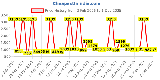 myntra.com AJISH Brown Polycotton Water Resistant Mattress Protector ajish Price History Graph from 2 Feb 2025 to 5 Dec 2025