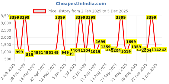 myntra.com AJISH Brown Polycotton Water Resistant Mattress Protector ajish Price History Graph from 2 Feb 2025 to 5 Dec 2025