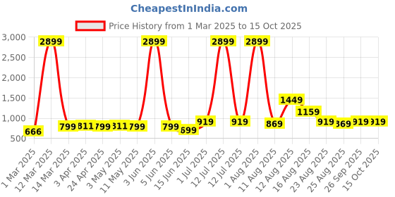 myntra.com AJISH Brown Polycotton Water Resistant Mattress Protector ajish Price History Graph from 1 Mar 2025 to 15 Oct 2025