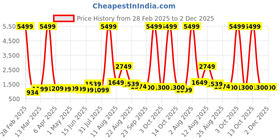 myntra.com AJISH Brown Striped 300 TC King Bedsheet with 2 Pillow Covers ajish Price History Graph from 28 Feb 2025 to 2 Dec 2025