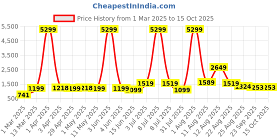 myntra.com AJISH Brown Striped 300 TC King Bedsheet with 2 Pillow Covers ajish Price History Graph from 1 Mar 2025 to 14 Oct 2025