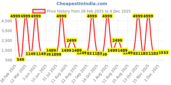 myntra.com AJISH Brown Striped 300 TC Queen Bedsheet with 2 Pillow Covers ajish Price History Graph from 28 Feb 2025 to 4 Dec 2025