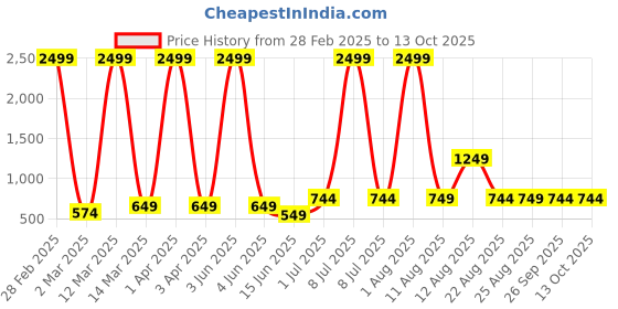 myntra.com AJISH Brown Striped 300 TC Single Bedsheet with 1 Pillow Covers ajish Price History Graph from 28 Feb 2025 to 13 Oct 2025