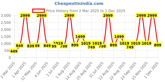 myntra.com AJISH Brown Striped 300 TC Single Bedsheet with 1 Pillow Covers Set 91.44 CM X 198.12 CM ajish Price History Graph from 2 Mar 2025 to 1 Dec 2025