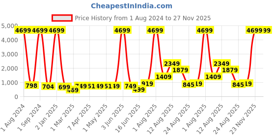 myntra.com AJISH Brown Terry Cotton 210 GSM Water Resistant Mattress Protector ajish Price History Graph from 1 Aug 2024 to 27 Nov 2025
