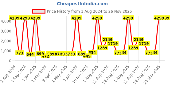 myntra.com AJISH Brown Terry Cotton 210 GSM Water Resistant Mattress Protector ajish Price History Graph from 1 Aug 2024 to 25 Nov 2025