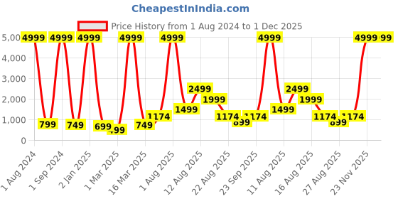myntra.com AJISH Brown Terry Cotton 210 GSM Water Resistant Mattress Protector ajish Price History Graph from 1 Aug 2024 to 1 Dec 2025
