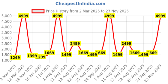 myntra.com AJISH Burgundy & White AC Room 210 GSM Double Bed Comforter ajish Price History Graph from 2 Mar 2025 to 23 Nov 2025