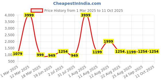 myntra.com AJISH Burgundy & White AC Room 210 GSM Single Bed Comforter ajish Price History Graph from 1 Mar 2025 to 10 Oct 2025