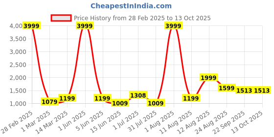 myntra.com AJISH Burgundy Single Polyester Breathable Mattress Protector ajish Price History Graph from 28 Feb 2025 to 13 Oct 2025