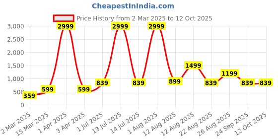 myntra.com AJISH Gold-Toned & Blue Geometric 180 TC Single Bedsheet with 1 Pillow Covers ajish Price History Graph from 2 Mar 2025 to 12 Oct 2025
