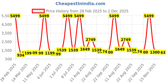 myntra.com AJISH Gold-Toned Striped 300 TC King Bedsheet with 2 Pillow Covers ajish Price History Graph from 28 Feb 2025 to 2 Dec 2025