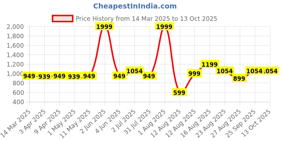 myntra.com AJISH Green & White Set of 2 Floral Long Door Curtain ajish Price History Graph from 14 Mar 2025 to 12 Oct 2025