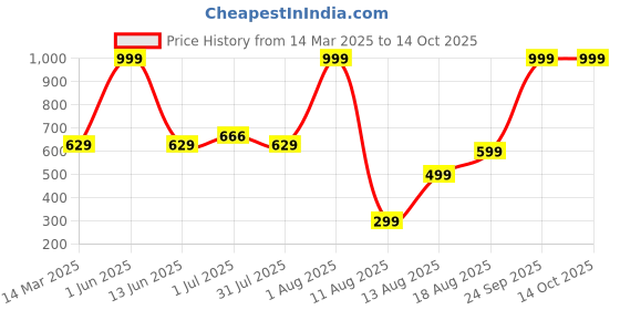 myntra.com AJISH Green & White Set of 2 Floral Window Curtain ajish Price History Graph from 14 Mar 2025 to 13 Oct 2025