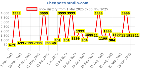 myntra.com AJISH Green & Yellow Floral Printed Cotton 180 TC King Bedsheet Set 2.24 m X 2.4 m ajish Price History Graph from 1 Mar 2025 to 29 Nov 2025