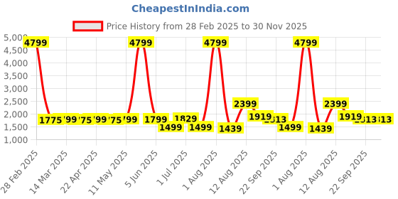 myntra.com AJISH Green Breathable Cotton Mattress Protector ajish Price History Graph from 28 Feb 2025 to 30 Nov 2025